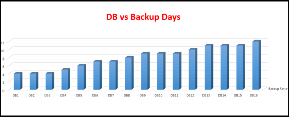 DB vs Backup Since