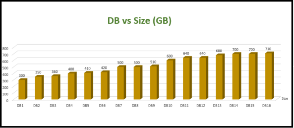 DB vs Size